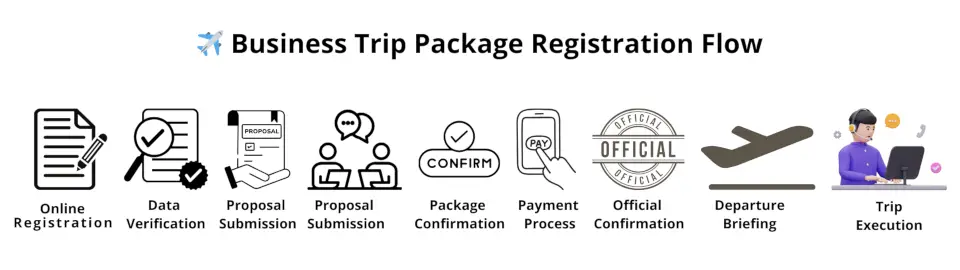 ✈️ Business Trip Package Registration Flow (5)